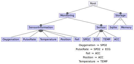 bsn-spl feature model