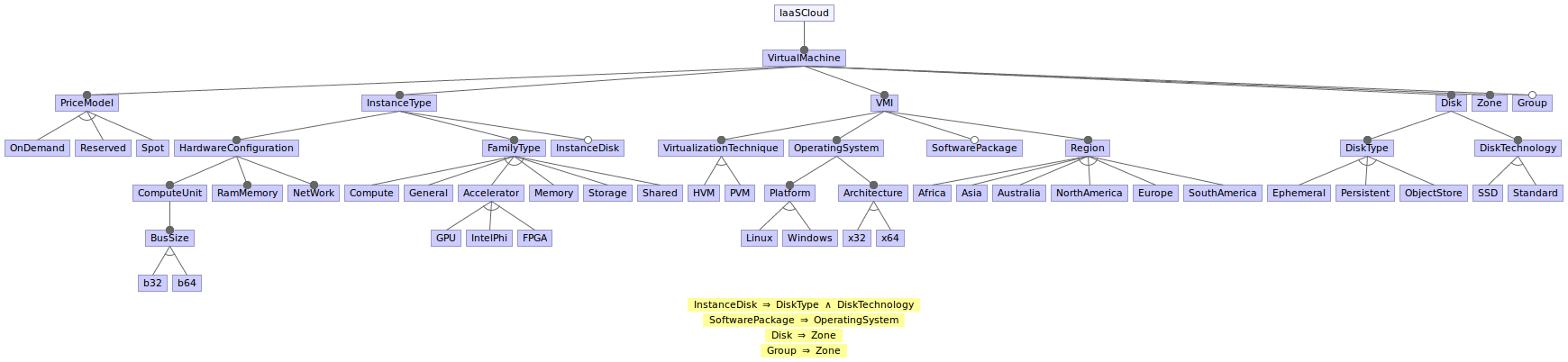 intercloud feature model